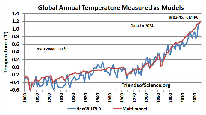 Global surface temperature and climate model projection